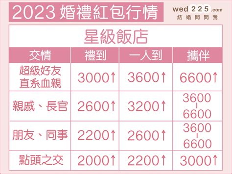 紅包行情2023|2023婚禮紅包行情》朋友、同事、親戚結婚包多少？。